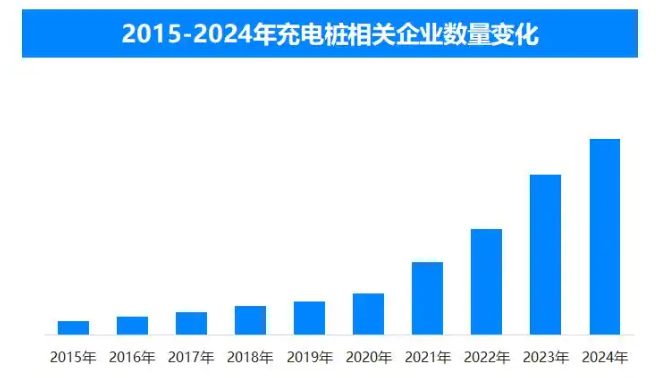 新能源汽车变身城市“充电宝” 我国现存超74.2万家充电桩相关企业